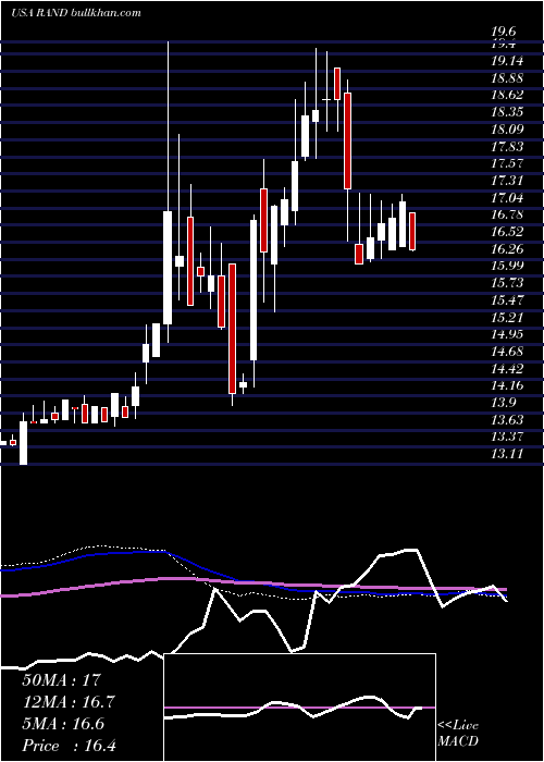  weekly chart RandCapital