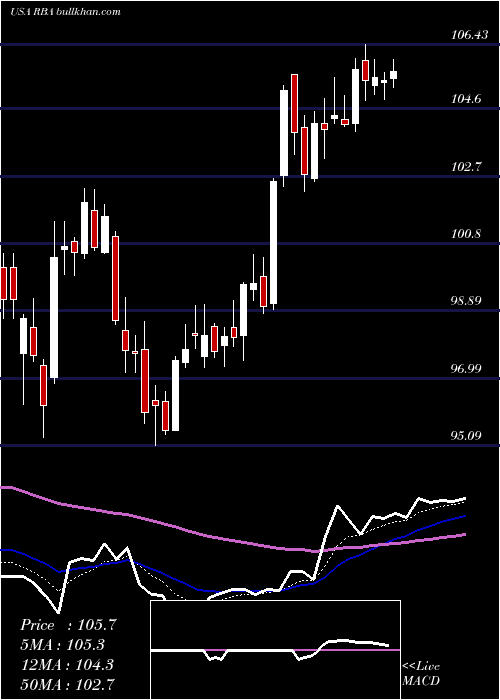  Daily chart RitchieBros