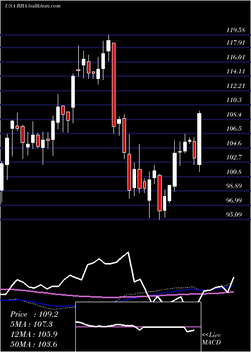  weekly chart RitchieBros
