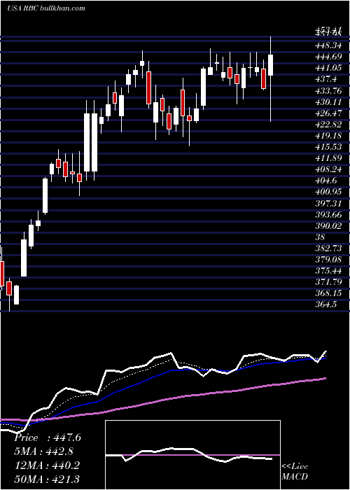  Daily chart RegalBeloit