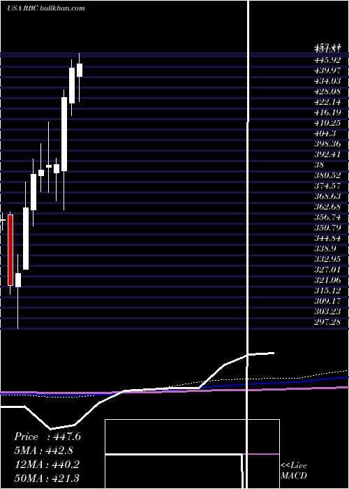  monthly chart RegalBeloit