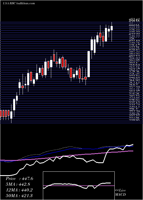  weekly chart RegalBeloit