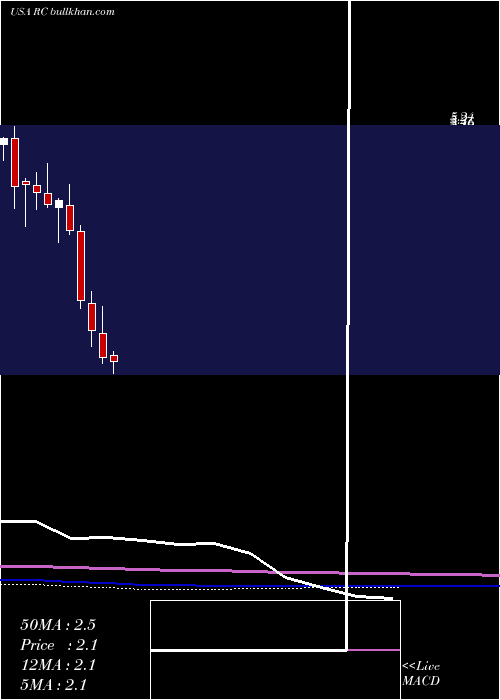  monthly chart ReadyCapital