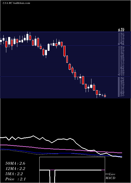  weekly chart ReadyCapital
