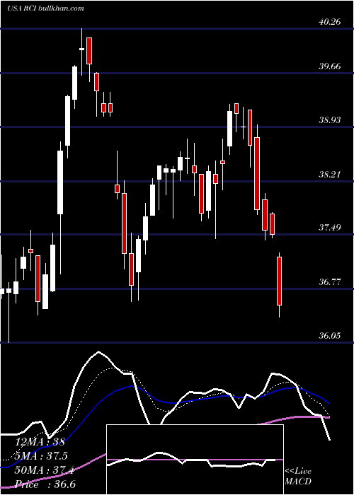  Daily chart RogersCommunication