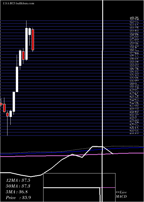  monthly chart RogersCommunication