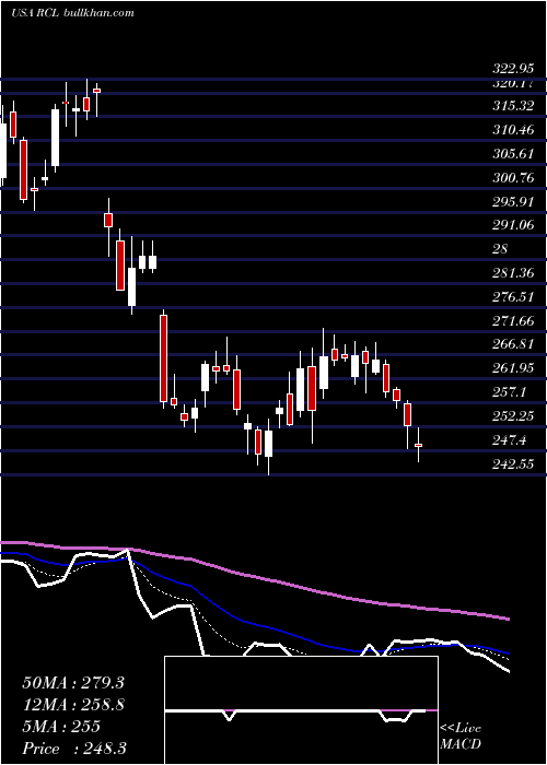  Daily chart RoyalCaribbean