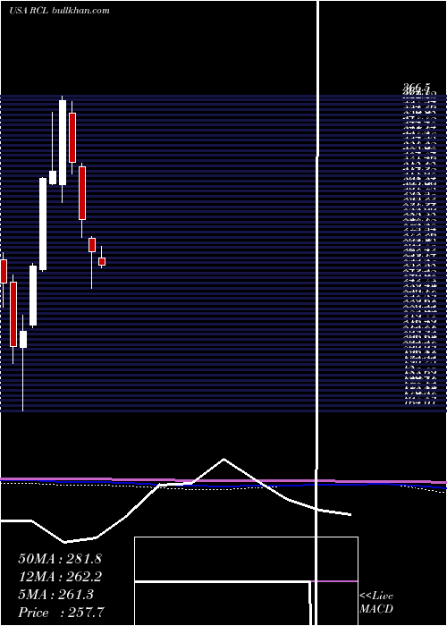  monthly chart RoyalCaribbean