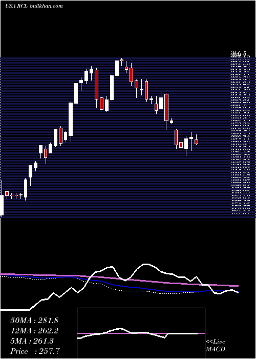  weekly chart RoyalCaribbean