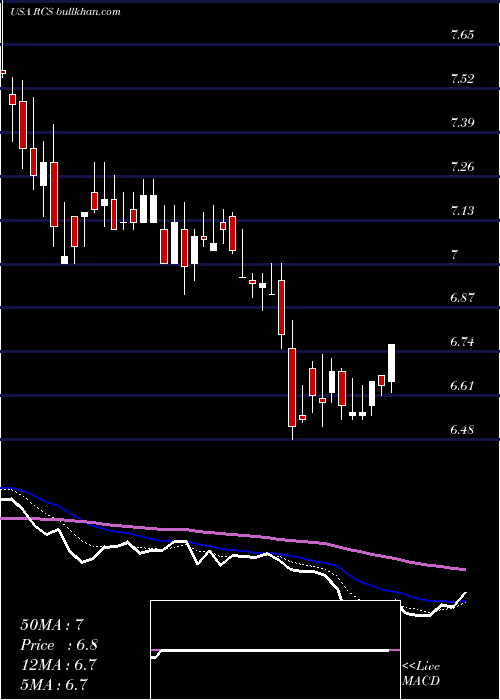  Daily chart PimcoStrategic