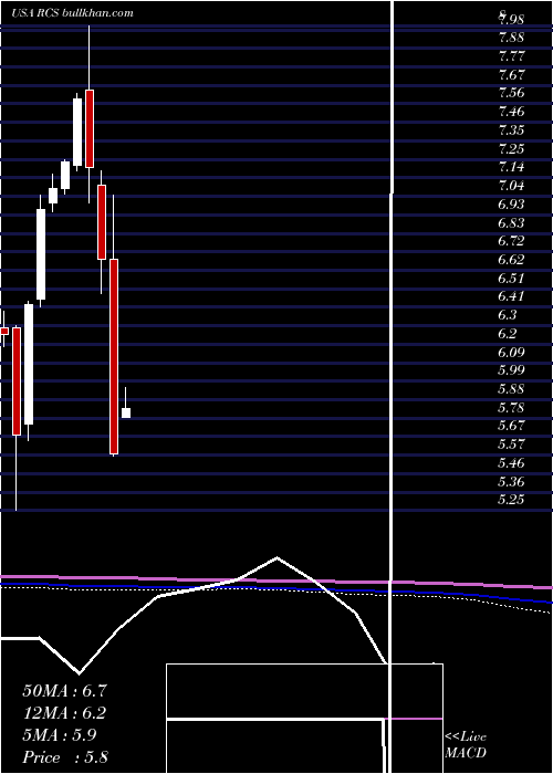  monthly chart PimcoStrategic