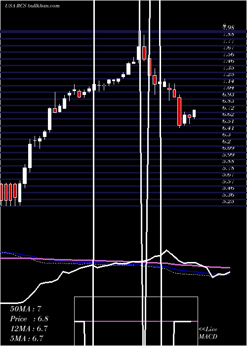  weekly chart PimcoStrategic
