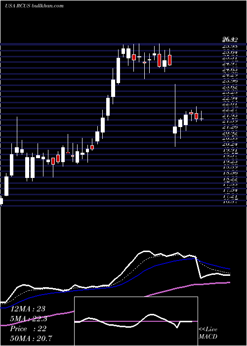  Daily chart ArcusBiosciences