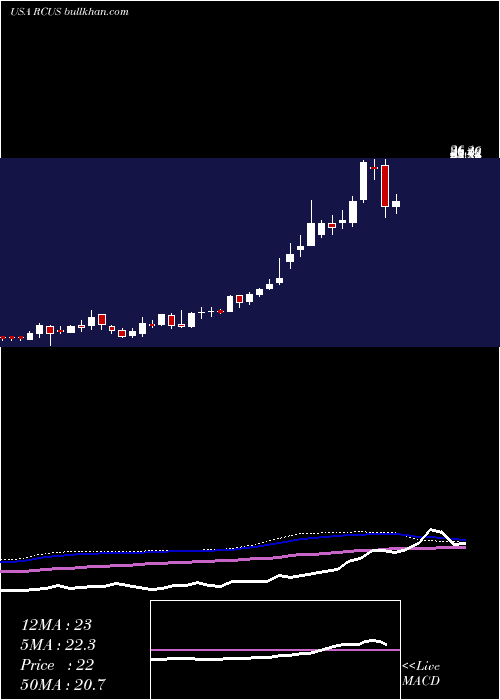  weekly chart ArcusBiosciences