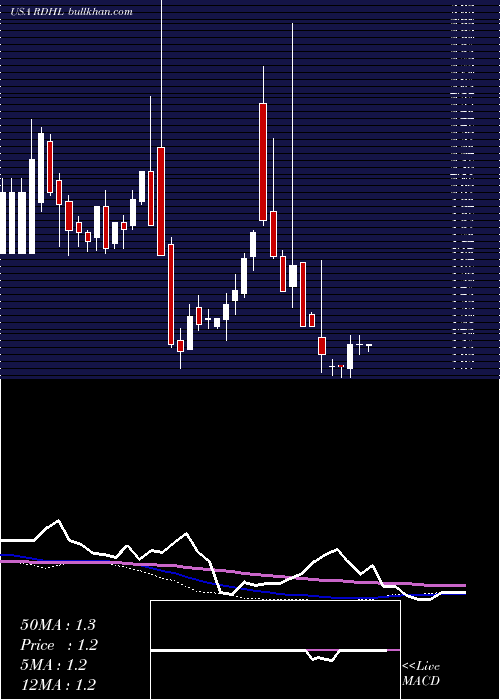  weekly chart RedhillBiopharma