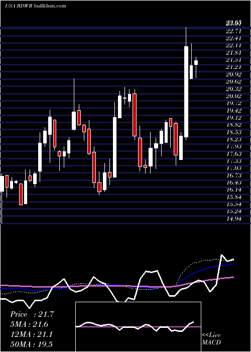  weekly chart Radware