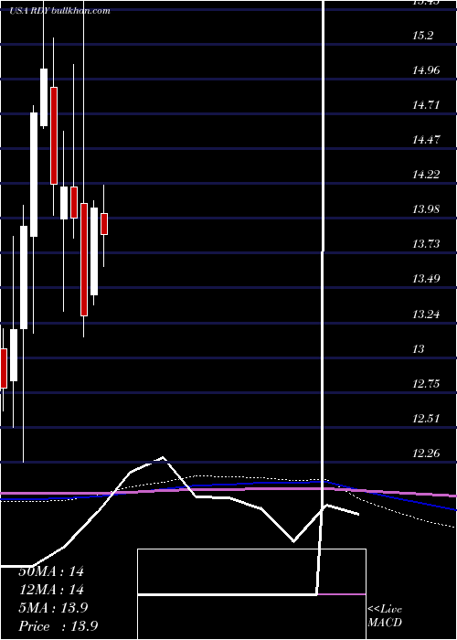  monthly chart DrReddy