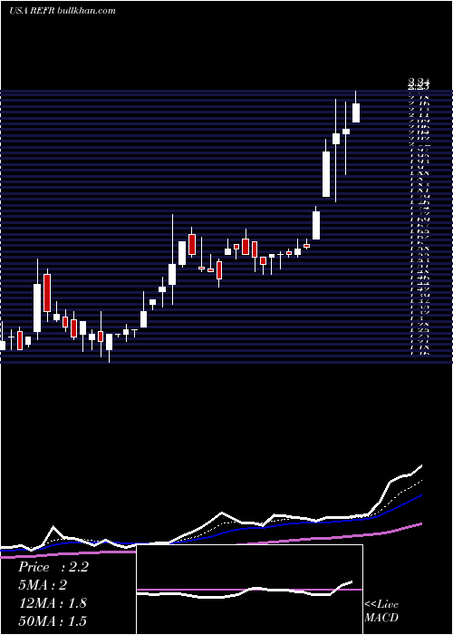  Daily chart ResearchFrontiers