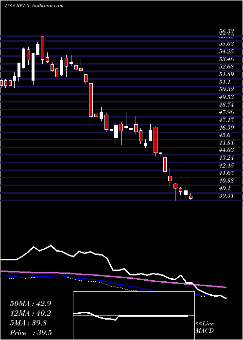  weekly chart RelxPlc