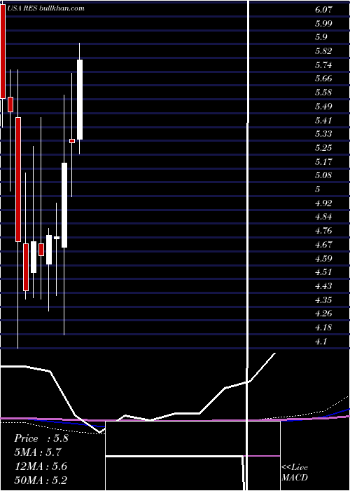  monthly chart RpcInc
