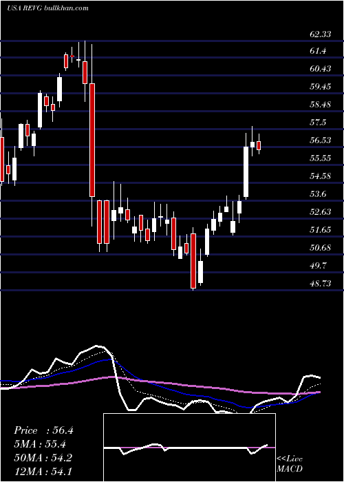  Daily chart RevGroup