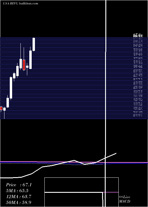  monthly chart RevGroup