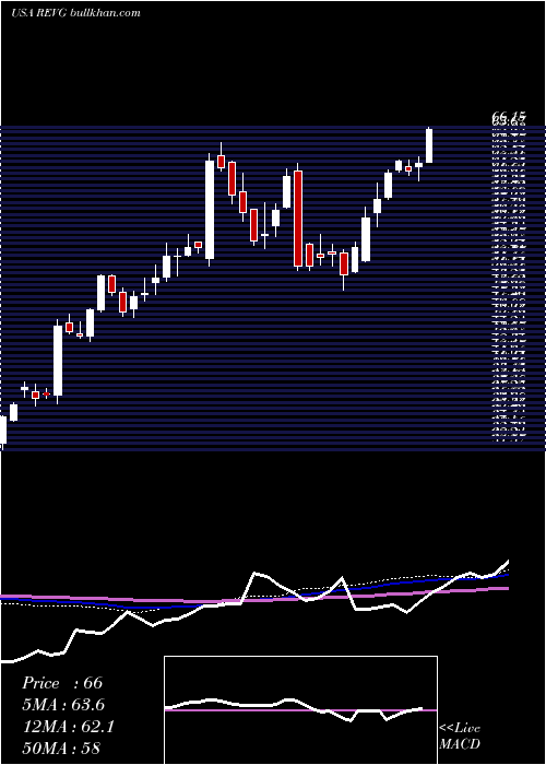  weekly chart RevGroup