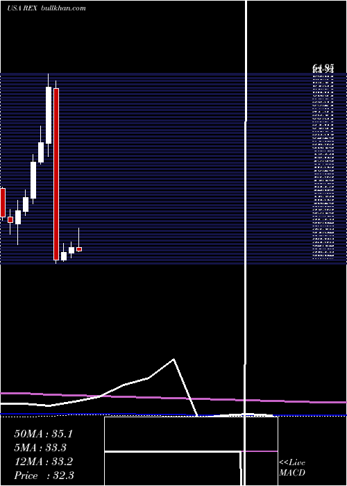  monthly chart RexAmerican