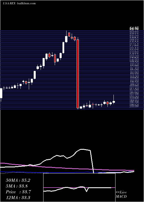  weekly chart RexAmerican