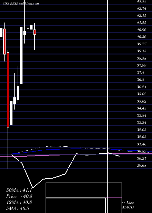  monthly chart RexfordIndustrial