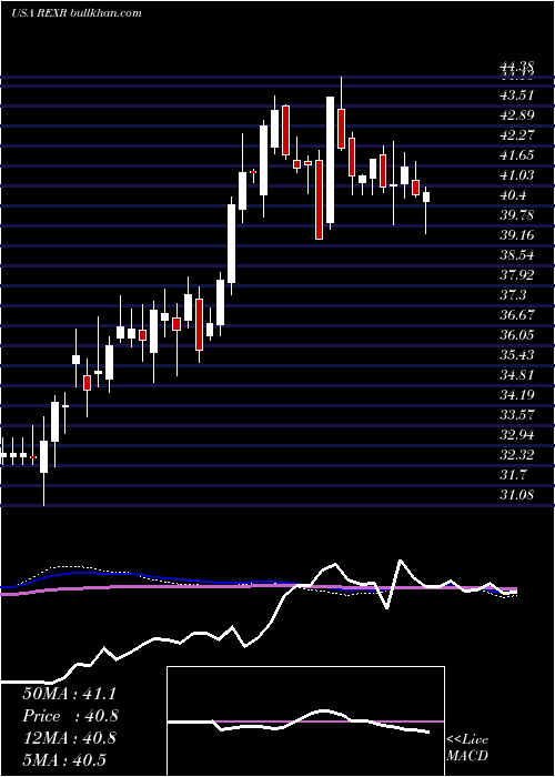  weekly chart RexfordIndustrial