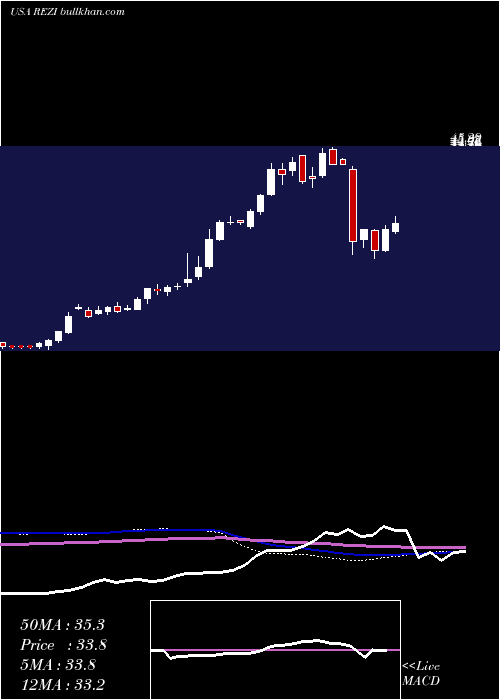  weekly chart ResideoTechnologies