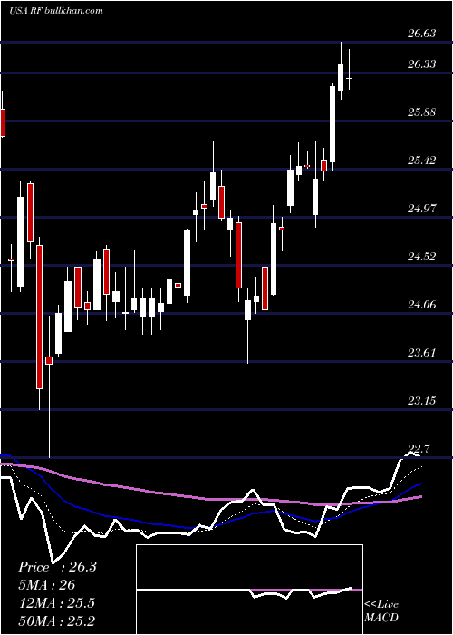  Daily chart RegionsFinancial