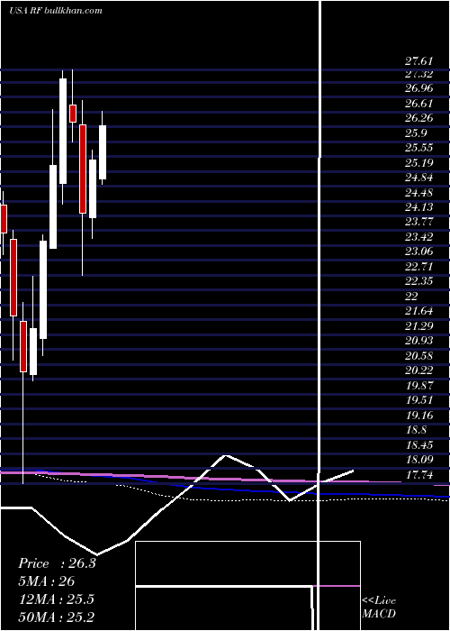  monthly chart RegionsFinancial