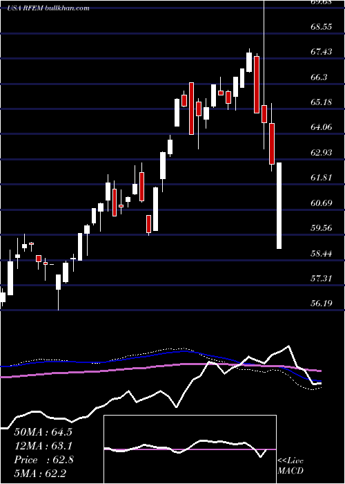  weekly chart FirstTrust