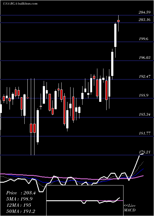  Daily chart ReinsuranceGroup