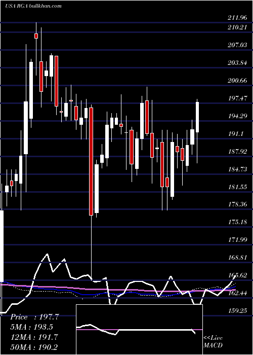  weekly chart ReinsuranceGroup