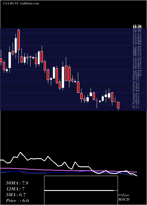  weekly chart RegenxbioInc