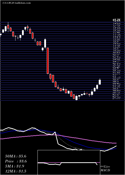  Daily chart SturmRuger