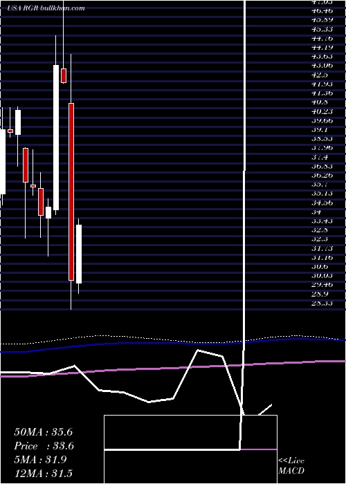  monthly chart SturmRuger