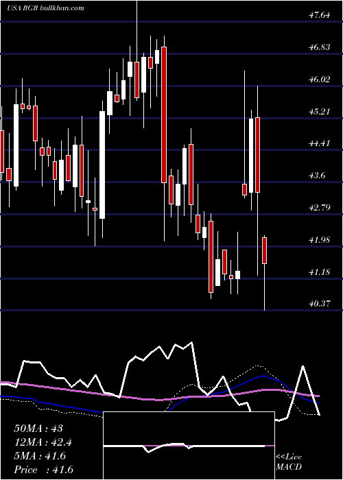  weekly chart SturmRuger