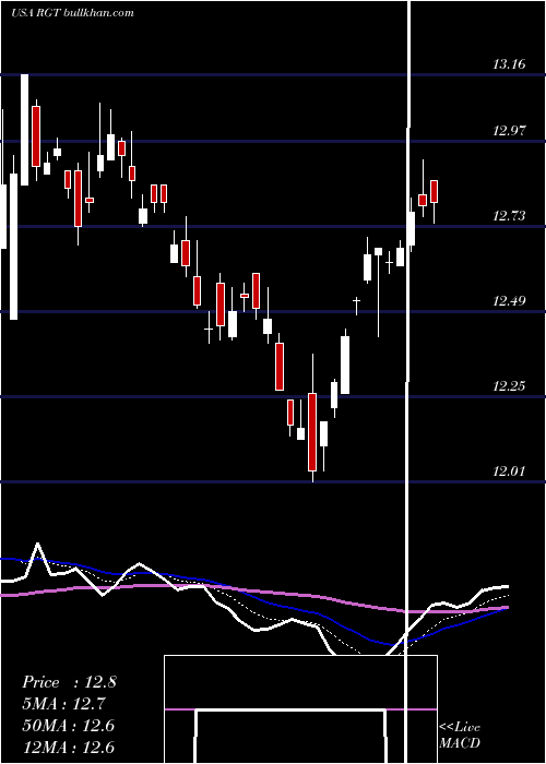  Daily chart RoyceGlobal