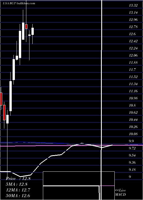  monthly chart RoyceGlobal