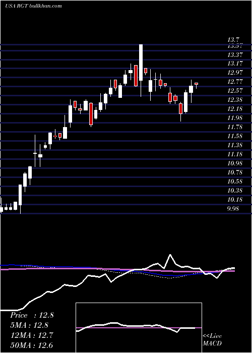  weekly chart RoyceGlobal