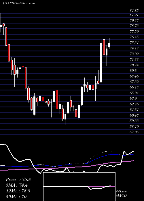  weekly chart RobertHalf