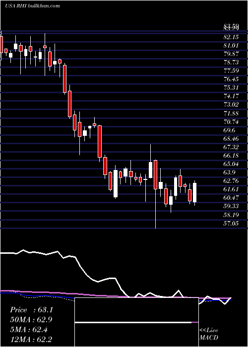  weekly chart RobertHalf