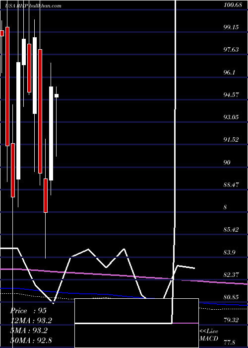  monthly chart RymanHospitality