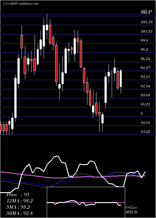  weekly chart RymanHospitality