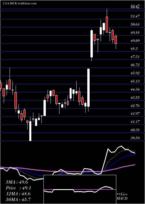  Daily chart RciHospitality