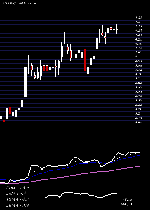  Daily chart Transocean